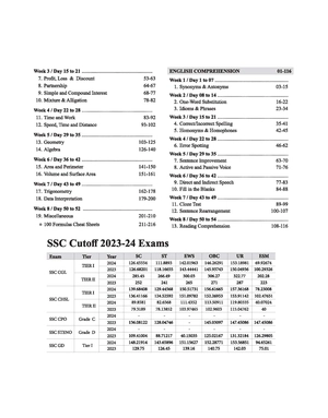 SSC CHSL Kit (TIER I & II ) Exam 2025 | Conceptwise Notes, 3000 MCQs | English Medium Image 4